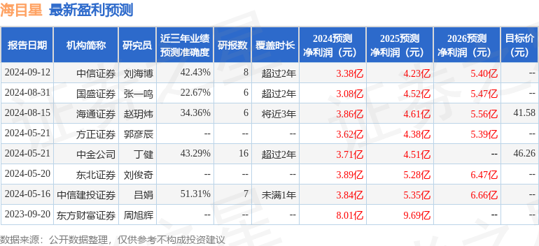 海目星：9月12日接受机构调研，格林基金、华安合鑫等多家机构参与