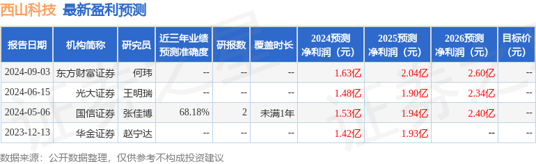 西山科技：9月14日召开业绩说明会，投资者参与