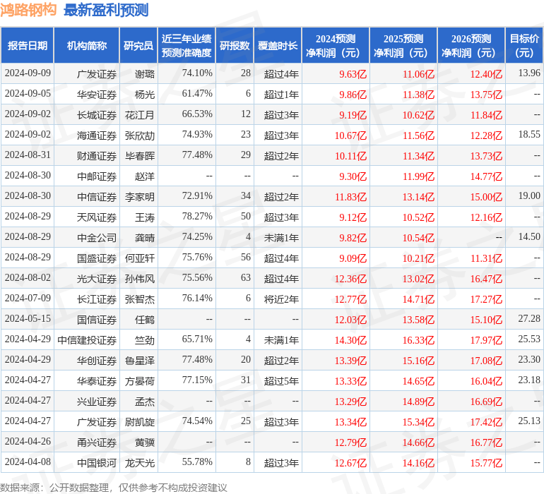 鸿路钢构：9月13日接受机构调研，恒安标准人事、财通证券等多家机构参与