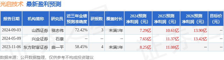 光启技术：9月13日接受机构调研，兴业证券、山西证券等多家机构参与