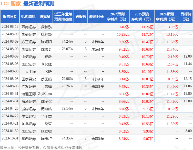 TCL智家：9月13日进行路演，投资者参与