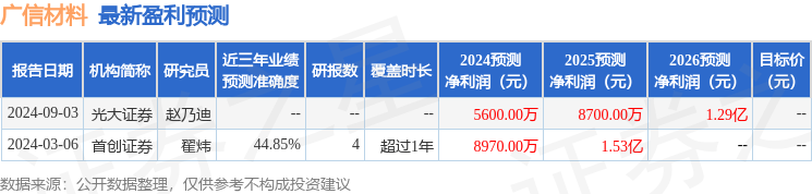 广信材料：南方基金、国诚投资等多家机构于9月13日调研我司