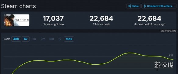 《最终幻想16》表现不佳：Steam在线峰值仅有2.2万！