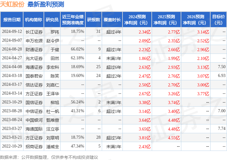 天虹股份：9月19日接受机构调研，东吴证券、民生加银基金参与