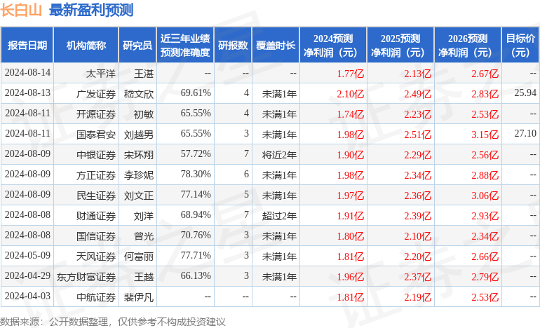 长白山：9月20日召开业绩说明会，投资者参与