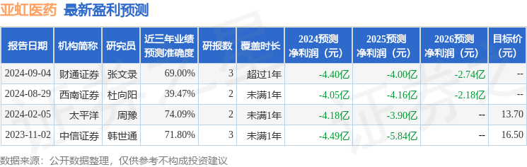 亚虹医药：9月20日召开业绩说明会，投资者参与