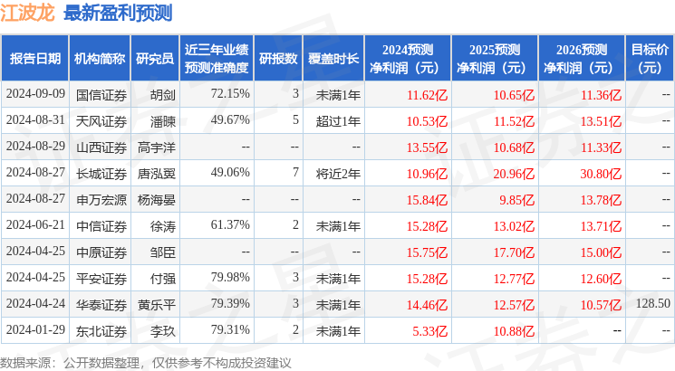 江波龙：9月18日接受机构调研，国信证券、招商基金参与