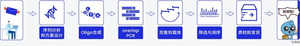 基因工厂云探秘系列3--高效率和高准确度的Oligo合成