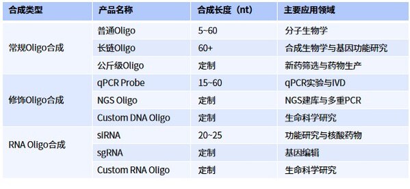 基因工厂云探秘系列3--高效率和高准确度的Oligo合成