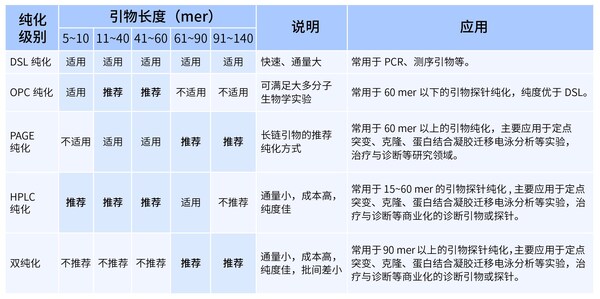 基因工厂云探秘系列3--高效率和高准确度的Oligo合成