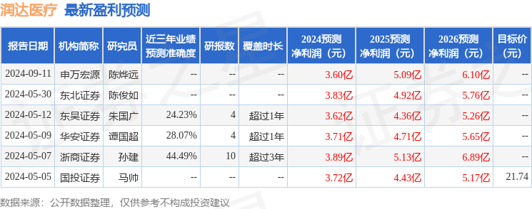 润达医疗：9月19日召开业绩说明会，投资者参与