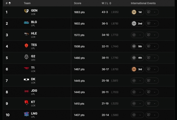 《LOL》推出战队全球实力排行榜 排名将实时更新！