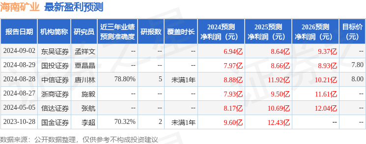 海南矿业：9月18日接受机构调研，长城财富资管、信达澳亚基金等多家机构参与