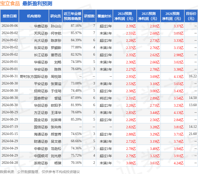 宝立食品：9月23日召开业绩说明会，投资者参与