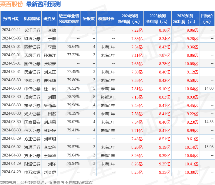 菜百股份：9月20日召开业绩说明会，投资者参与