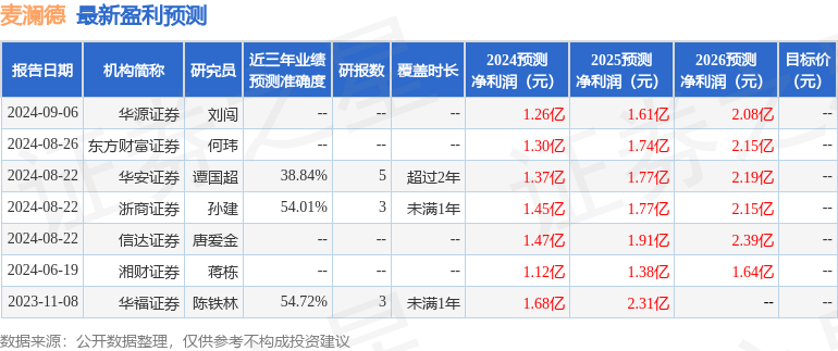 麦澜德：9月23日召开业绩说明会，投资者参与