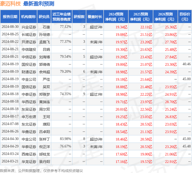 豪迈科技：9月19日接受机构调研，长江证券、阳光保险等多家机构参与