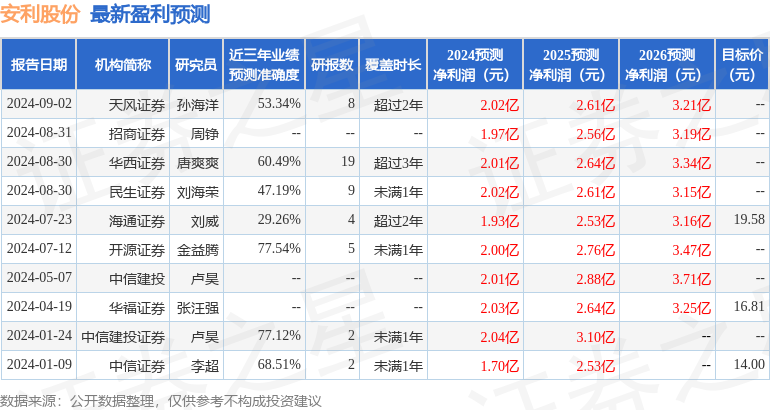 安利股份：9月23日接受机构调研，德邦基金、国元证券参与