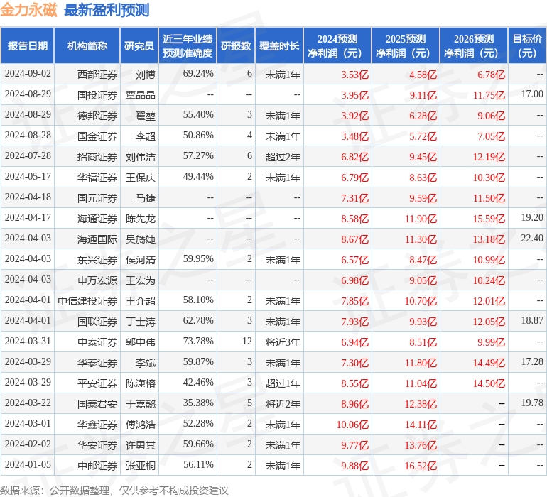 金力永磁：9月20日接受机构调研，国泰君安、农银汇理基金等多家机构参与