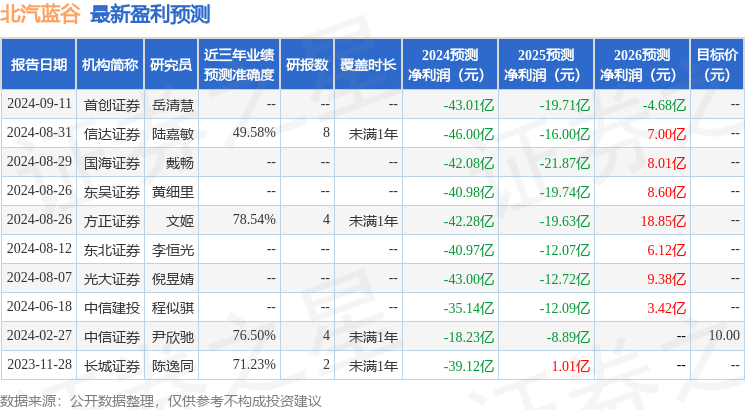 北汽蓝谷：9月24日召开分析师会议，东北证券、国海汽车等多家机构参与