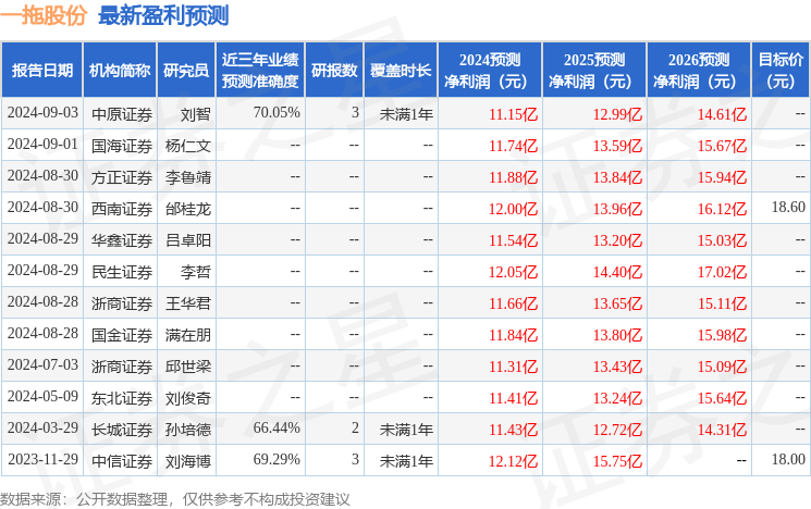 一拖股份：9月24日接受机构调研，中信证券股份有限公司、中原证券股份有限公司等多家机构参与