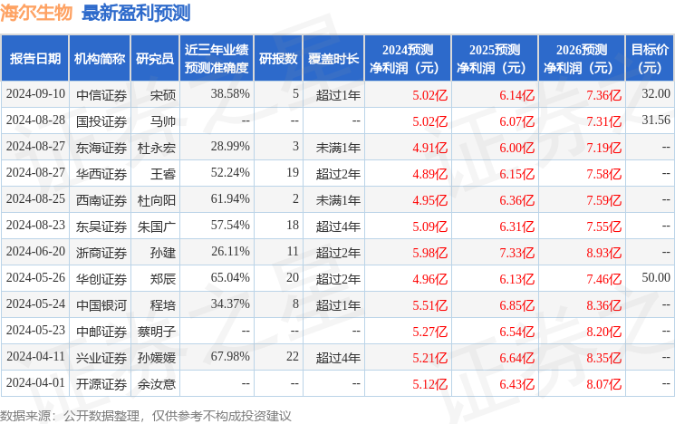 海尔生物：9月23日接受机构调研，博裕资本、华泰资管等多家机构参与