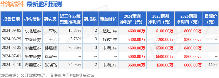 华海诚科：永丰基金、西部证券等多家机构于9月23日调研我司