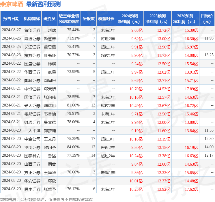 燕京啤酒：广发证券、Dymon Asia等多家机构于9月24日调研我司