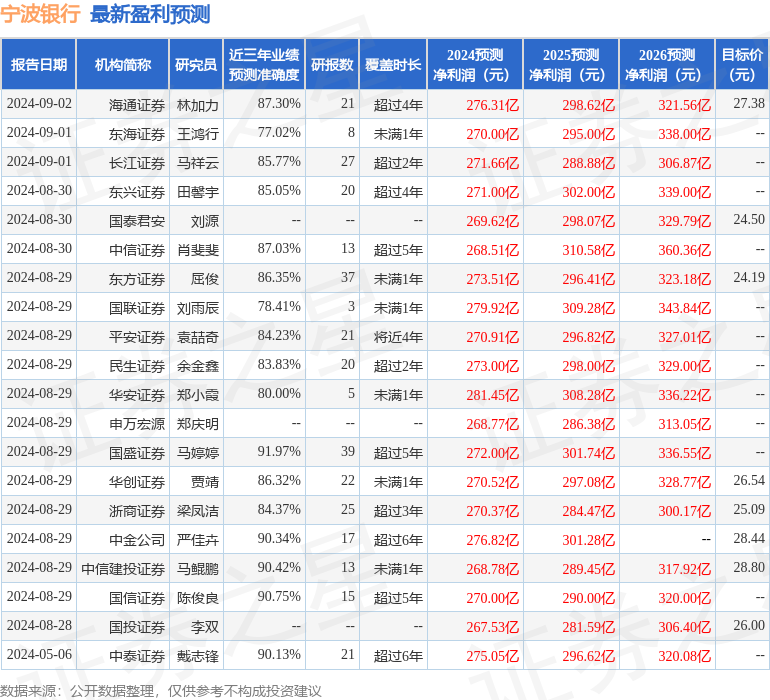 宁波银行：9月24日接受机构调研，Fidelity参与