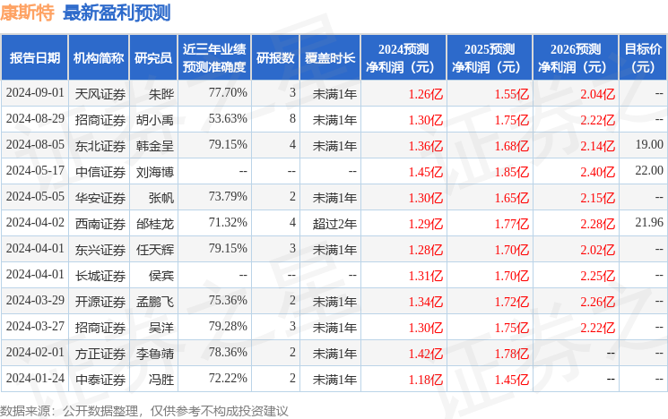 康斯特：国泰君安证券、甬兴证券等多家机构于9月23日调研我司