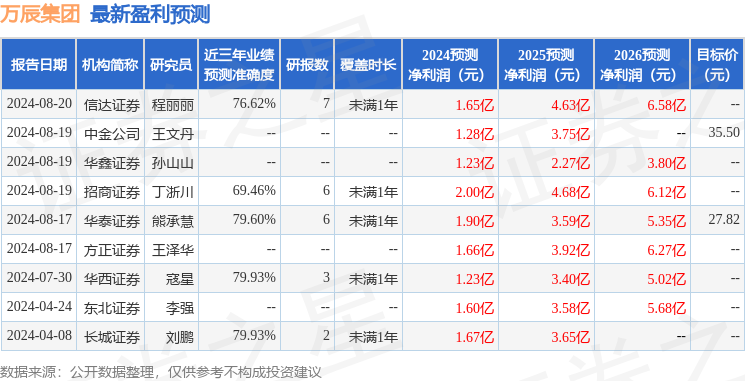 万辰集团：9月23日接受机构调研，包括知名机构彤源投资的多家机构参与