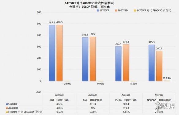 4款高端处理器客观对比之后！AMD的7600X3D有点像个笑话