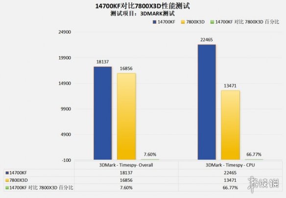 4款高端处理器客观对比之后！AMD的7600X3D有点像个笑话