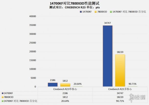 4款高端处理器客观对比之后！AMD的7600X3D有点像个笑话