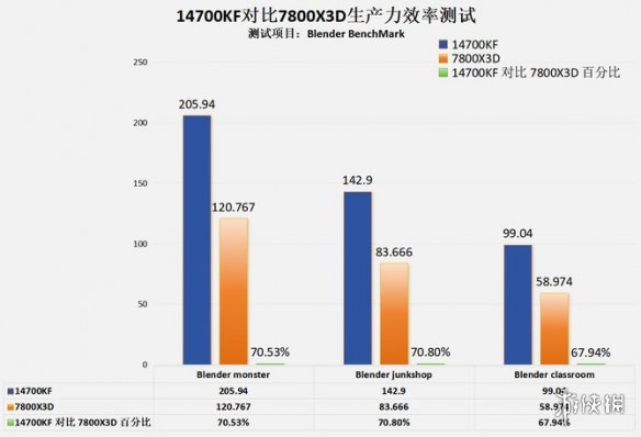 4款高端处理器客观对比之后！AMD的7600X3D有点像个笑话