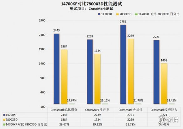 4款高端处理器客观对比之后！AMD的7600X3D有点像个笑话