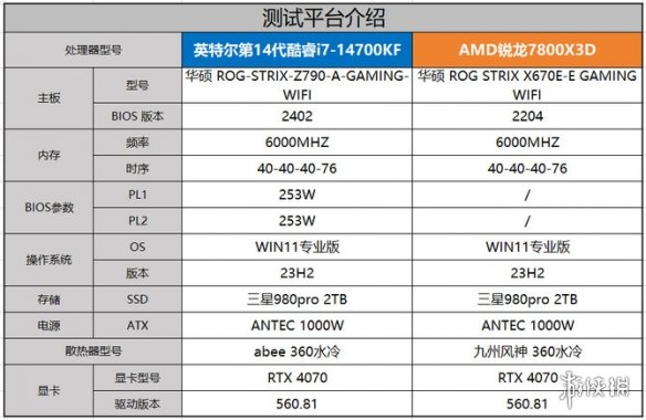 4款高端处理器客观对比之后！AMD的7600X3D有点像个笑话