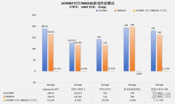 4款高端处理器客观对比之后！AMD的7600X3D有点像个笑话