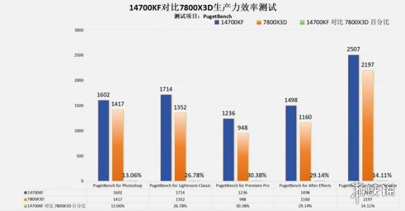 4款高端处理器客观对比之后！AMD的7600X3D有点像个笑话