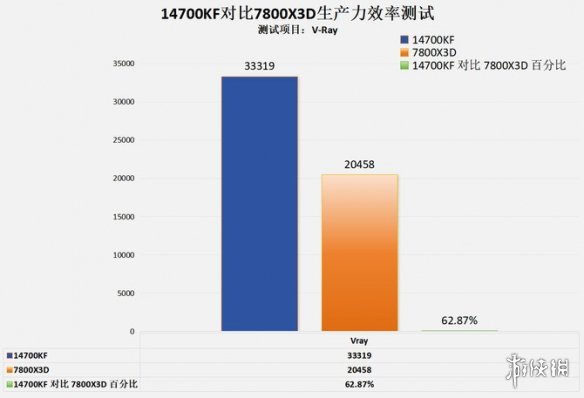 4款高端处理器客观对比之后！AMD的7600X3D有点像个笑话