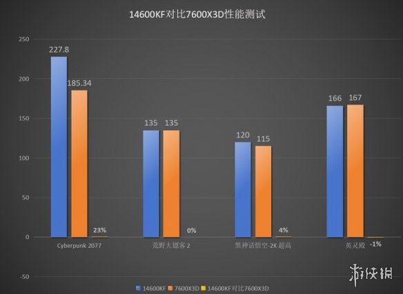 4款高端处理器客观对比之后！AMD的7600X3D有点像个笑话