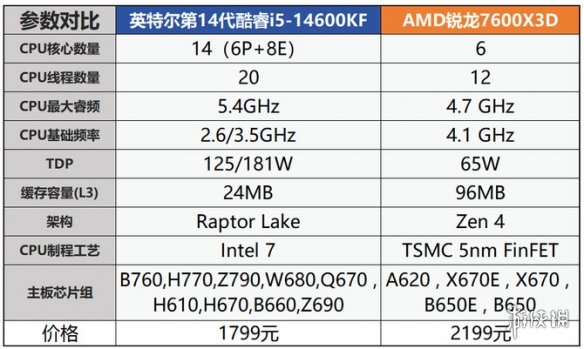 4款高端处理器客观对比之后！AMD的7600X3D有点像个笑话