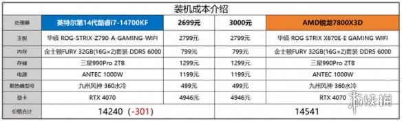 4款高端处理器客观对比之后！AMD的7600X3D有点像个笑话