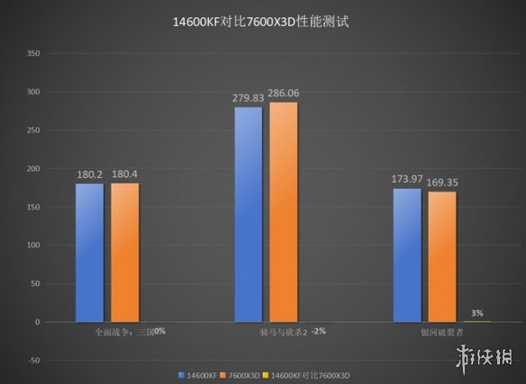 4款高端处理器客观对比之后！AMD的7600X3D有点像个笑话