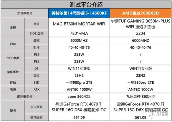 4款高端处理器客观对比之后！AMD的7600X3D有点像个笑话