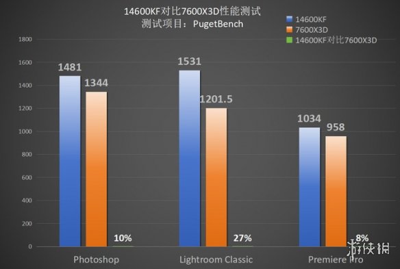 4款高端处理器客观对比之后！AMD的7600X3D有点像个笑话