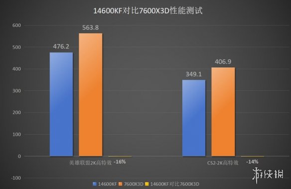 4款高端处理器客观对比之后！AMD的7600X3D有点像个笑话