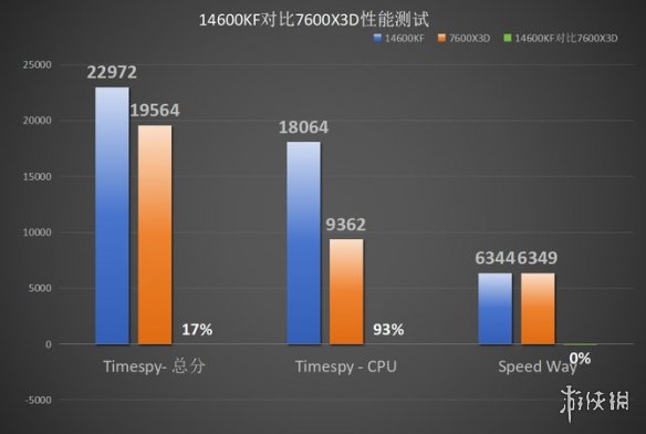 4款高端处理器客观对比之后！AMD的7600X3D有点像个笑话