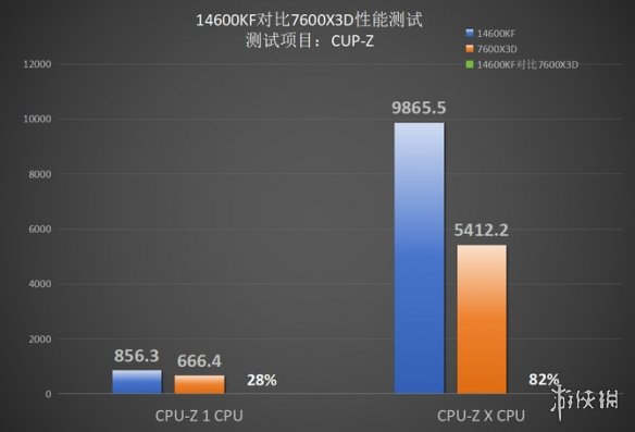 4款高端处理器客观对比之后！AMD的7600X3D有点像个笑话