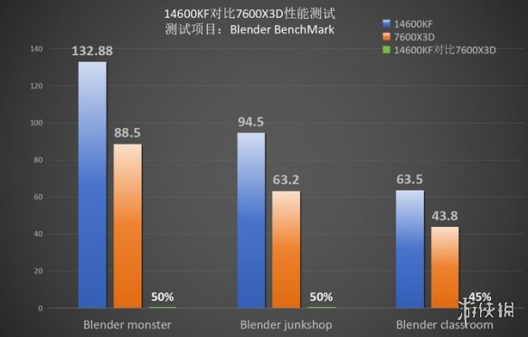 4款高端处理器客观对比之后！AMD的7600X3D有点像个笑话